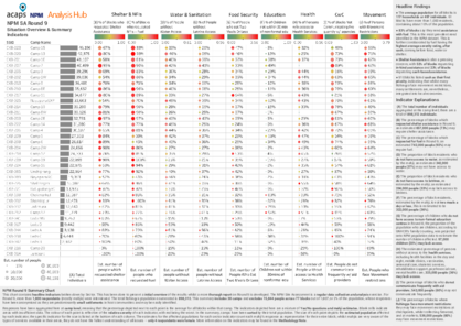 Rohingya camps: situation overview and summary indicators