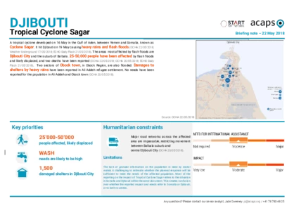 Djibouti: Tropical Cyclone Sagar