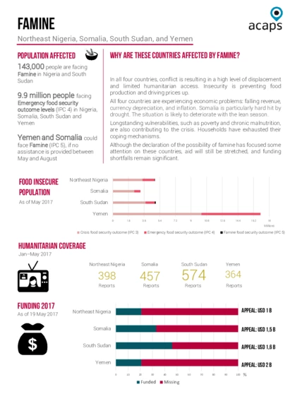 Famine in Northeast Nigeria, Somalia, South Sudan, and Yemen