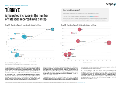Türkiye: anticipated increase in the number of fatalities reported in Gaziantep