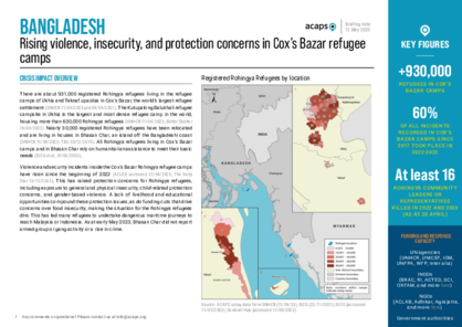 Rising violence, insecurity, and protection concerns in Cox’s Bazar refugee camps