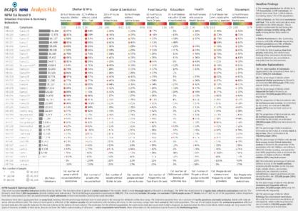 Rohingya crisis: situation overview and summary indicators